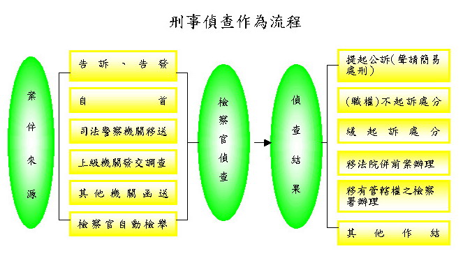 刑事偵查作為流程圖