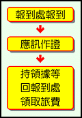 證人、鑑定人、日旅費領取流程圖