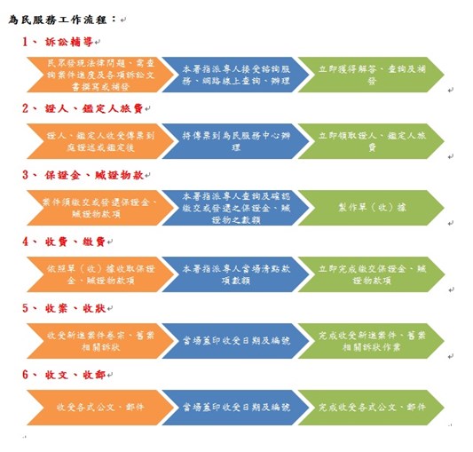 為民服務工作流程圖