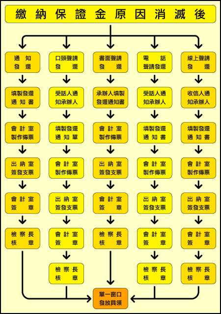 刑事保證金單一窗口流程圖-old