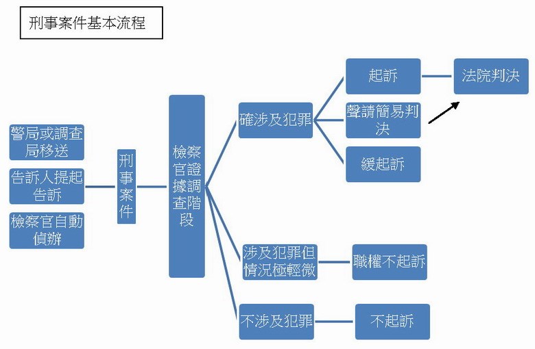 刑事案件基本流程