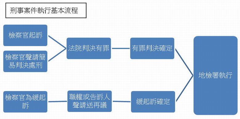 刑事案件執行基本流程圖