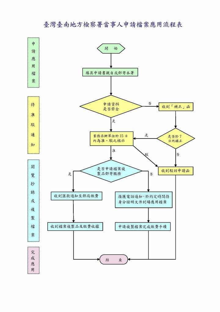 當事人申請檔案應用流程表