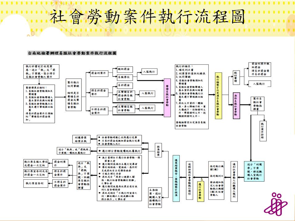 易服社會勞動-執行流程圖