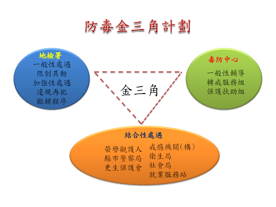 防毒金三角計畫