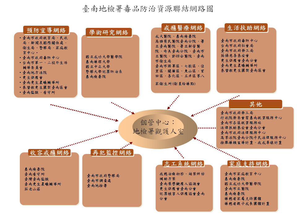 本署毒品防治資源聯結網路