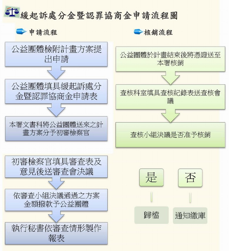 緩起訴處分金暨認罪協商金申請流程_780x852