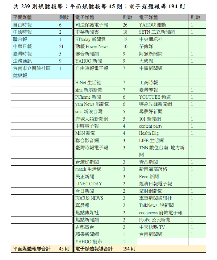 媒體報導一覽表