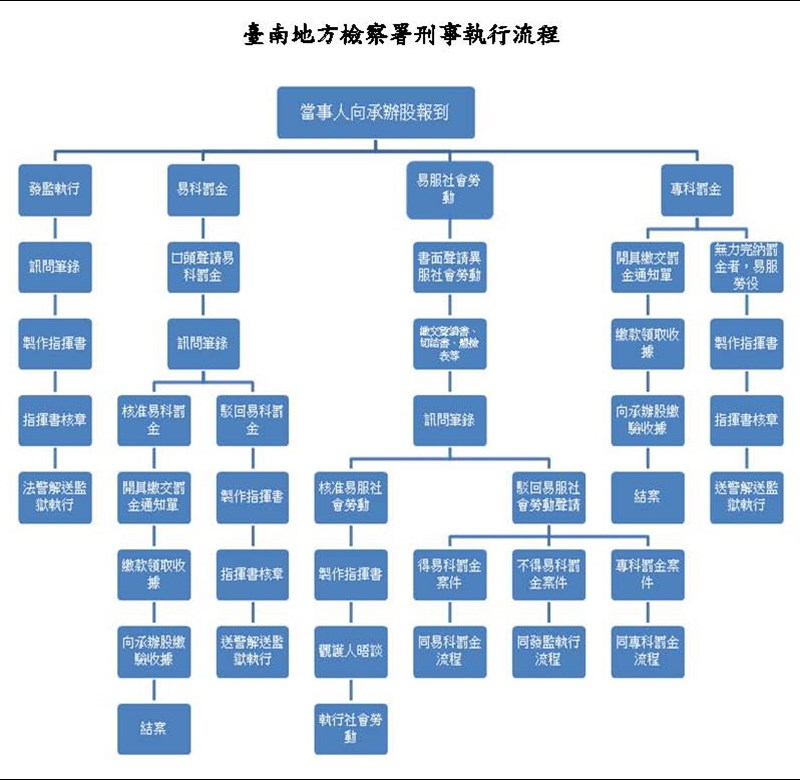 刑事執行流程圖_修正