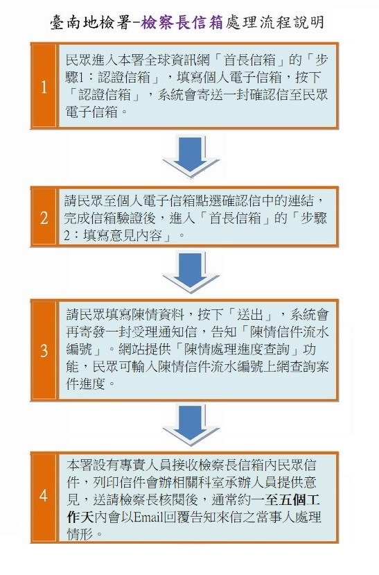 檢察長信箱處理流程