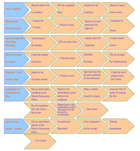 Service Center-Operation Process Flowchart